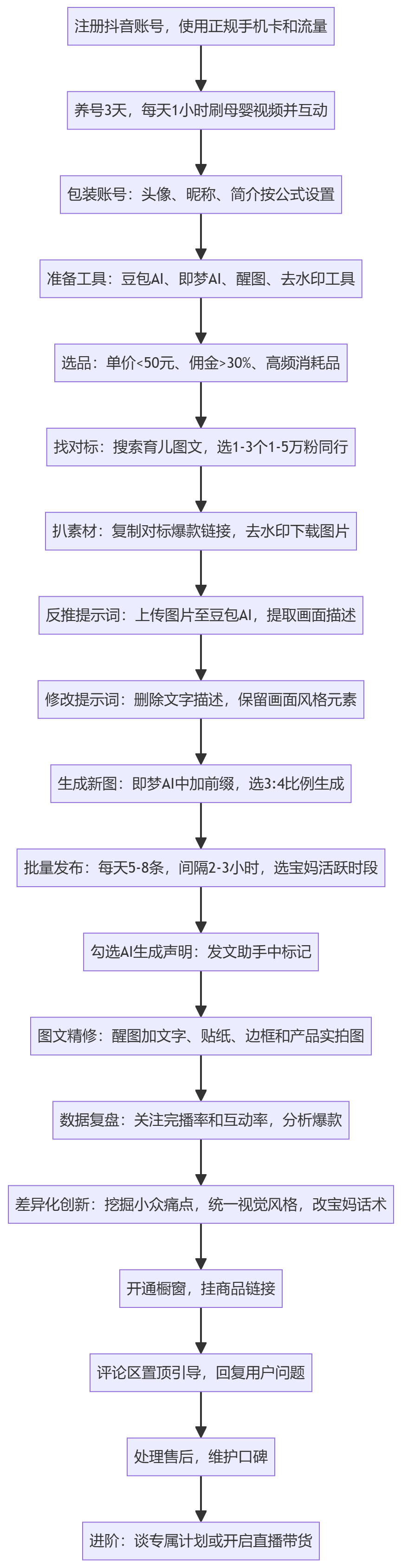 SOP执行流程图